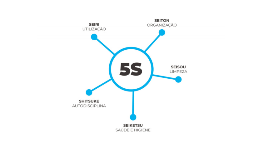 Sistema 5S
